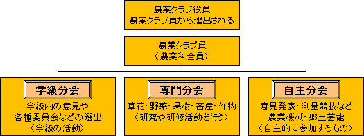 農業クラブ